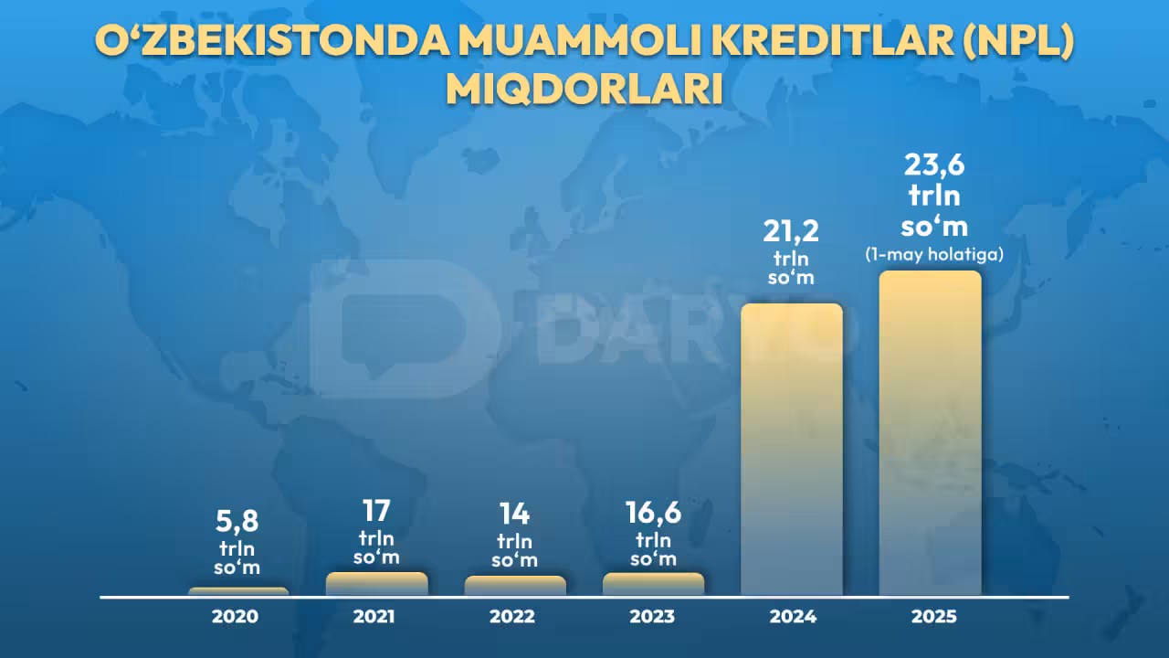 Oъzbekistonda muammoli kreditlar ulushi keskib oshib bormoqda